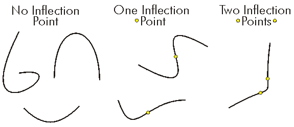 BezierCurve QueryInflectionPoint Example